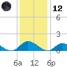 Piankatank River Bridge tide chart for Tuesday, December 12, 2023