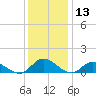 Piankatank River Bridge tide chart for Wednesday, December 13, 2023