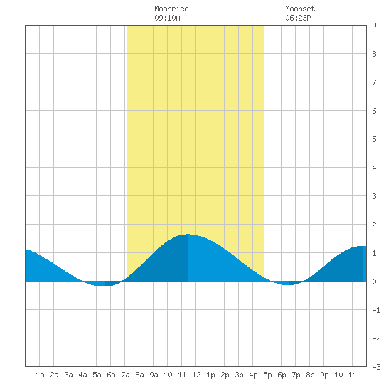 Piankatank River Bridge tide chart for Thursday, December 14, 2023