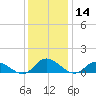 Piankatank River Bridge tide chart for Thursday, December 14, 2023