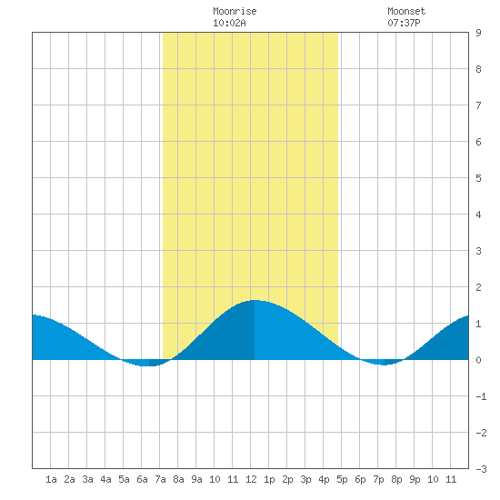 Piankatank River Bridge tide chart for Friday, December 15, 2023