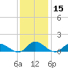 Piankatank River Bridge tide chart for Friday, December 15, 2023
