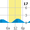 Piankatank River Bridge tide chart for Sunday, December 17, 2023