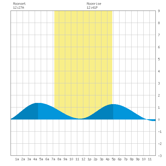 Piankatank River Bridge tide chart for Wednesday, December 20, 2023