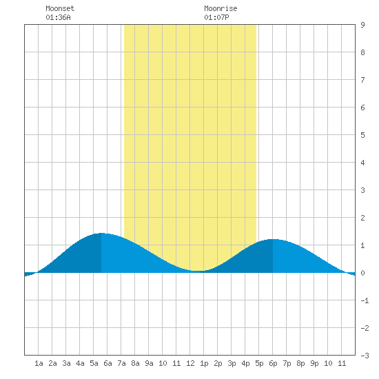 Piankatank River Bridge tide chart for Thursday, December 21, 2023