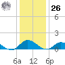 Piankatank River Bridge tide chart for Tuesday, December 26, 2023