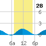 Piankatank River Bridge tide chart for Thursday, December 28, 2023