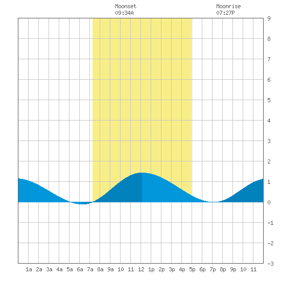 Piankatank River Bridge tide chart for Friday, December 29, 2023
