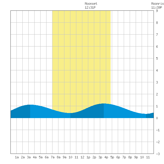 Piankatank River Bridge tide chart for Monday, December 4, 2023