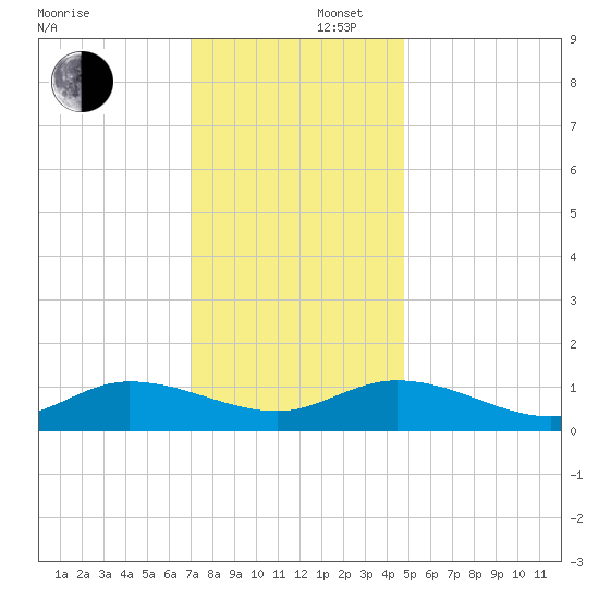 Piankatank River Bridge tide chart for Tuesday, December 5, 2023