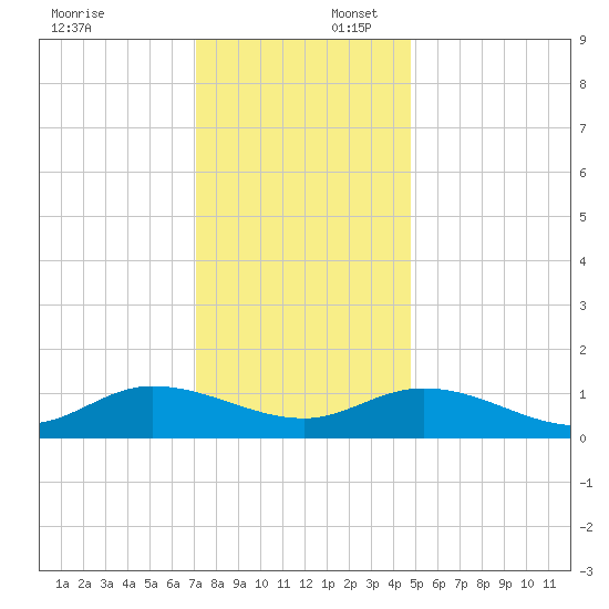 Piankatank River Bridge tide chart for Wednesday, December 6, 2023