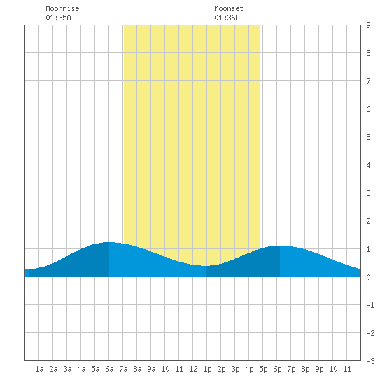 Piankatank River Bridge tide chart for Thursday, December 7, 2023
