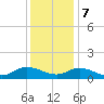 Piankatank River Bridge tide chart for Thursday, December 7, 2023