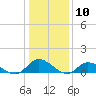 Piankatank River Bridge tide chart for Wednesday, January 10, 2024