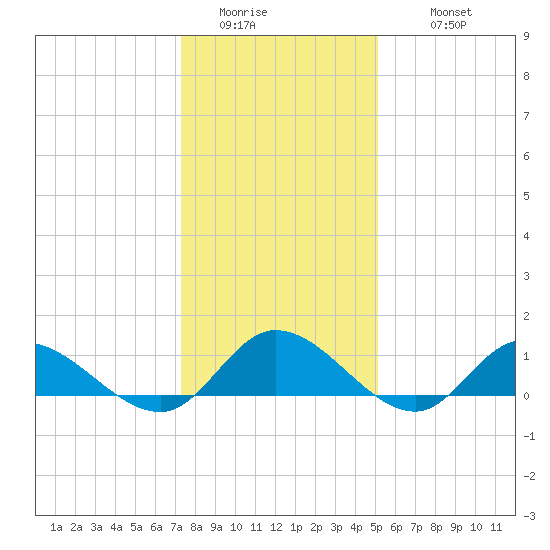 Piankatank River Bridge tide chart for Saturday, January 13, 2024