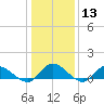 Piankatank River Bridge tide chart for Saturday, January 13, 2024