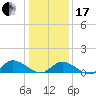 Piankatank River Bridge tide chart for Wednesday, January 17, 2024