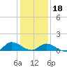 Piankatank River Bridge tide chart for Thursday, January 18, 2024