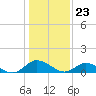 Piankatank River Bridge tide chart for Tuesday, January 23, 2024