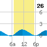 Piankatank River Bridge tide chart for Friday, January 26, 2024
