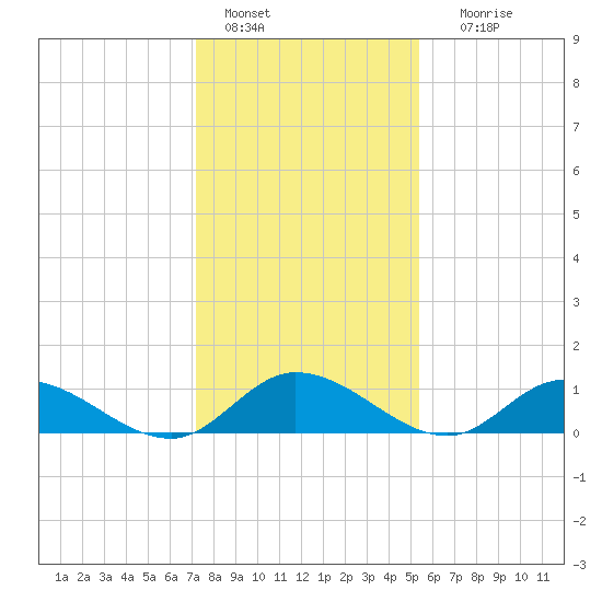 Piankatank River Bridge tide chart for Saturday, January 27, 2024