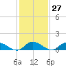 Piankatank River Bridge tide chart for Saturday, January 27, 2024
