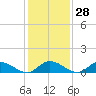Piankatank River Bridge tide chart for Sunday, January 28, 2024