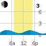 Piankatank River Bridge tide chart for Wednesday, January 3, 2024