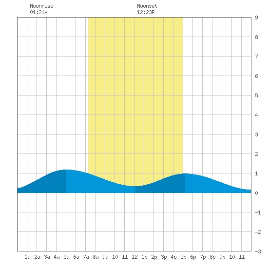 Piankatank River Bridge tide chart for Friday, January 5, 2024
