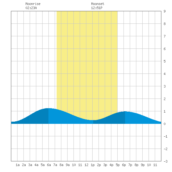 Piankatank River Bridge tide chart for Saturday, January 6, 2024