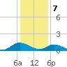 Piankatank River Bridge tide chart for Sunday, January 7, 2024