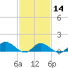 Piankatank River Bridge tide chart for Wednesday, February 14, 2024