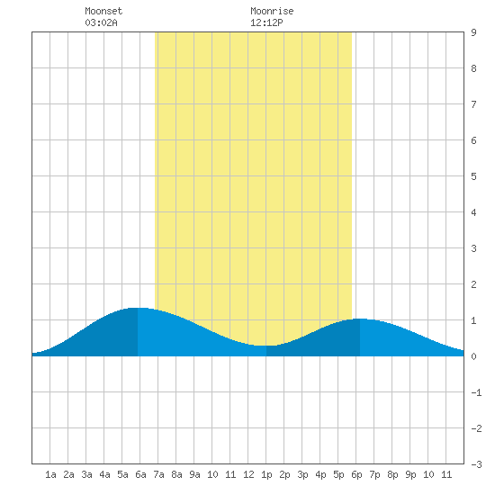 Piankatank River Bridge tide chart for Sunday, February 18, 2024