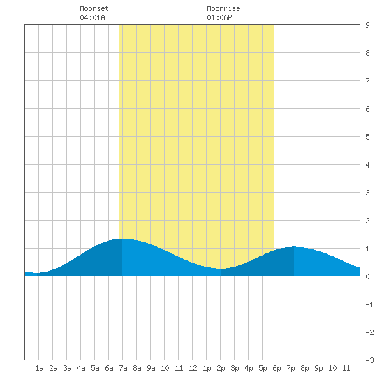 Piankatank River Bridge tide chart for Monday, February 19, 2024