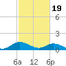 Piankatank River Bridge tide chart for Monday, February 19, 2024