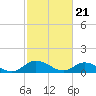 Piankatank River Bridge tide chart for Wednesday, February 21, 2024