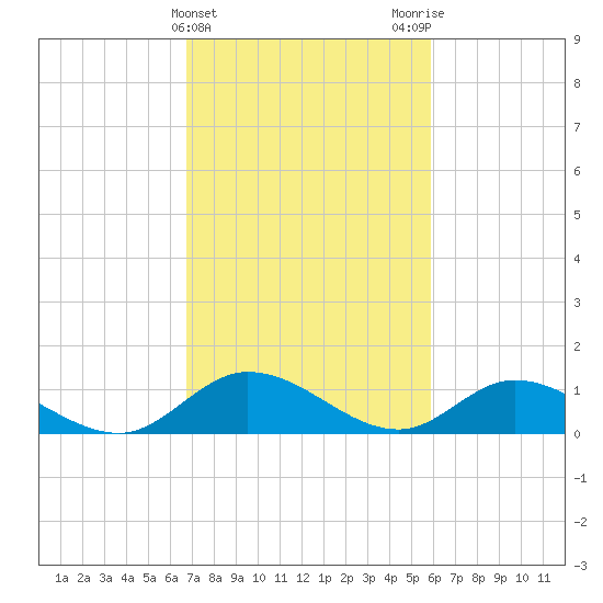 Piankatank River Bridge tide chart for Thursday, February 22, 2024