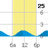 Piankatank River Bridge tide chart for Sunday, February 25, 2024