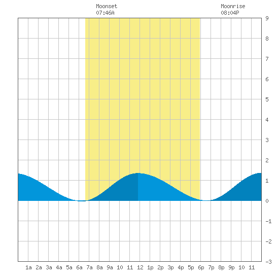 Piankatank River Bridge tide chart for Monday, February 26, 2024