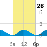 Piankatank River Bridge tide chart for Monday, February 26, 2024