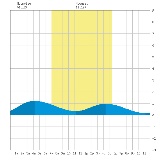 Piankatank River Bridge tide chart for Saturday, February 3, 2024