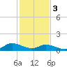 Piankatank River Bridge tide chart for Saturday, February 3, 2024