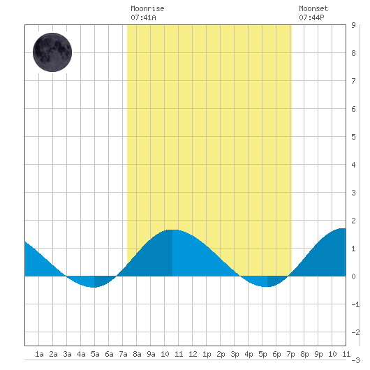 Piankatank River Bridge tide chart for Sunday, March 10, 2024