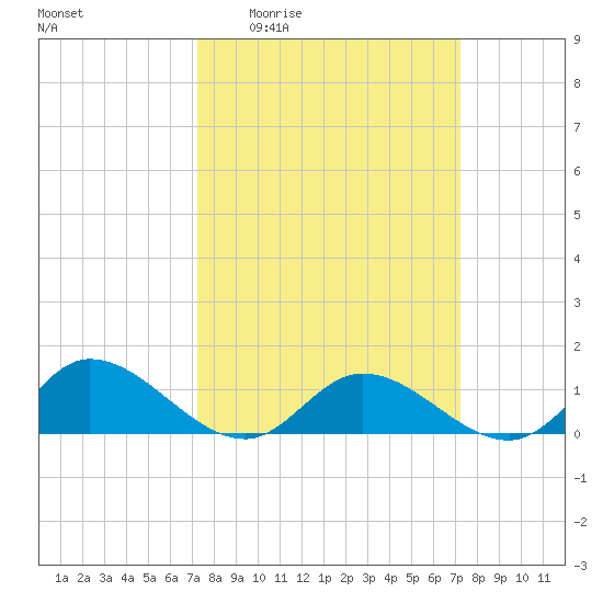 Piankatank River Bridge tide chart for Thursday, March 14, 2024