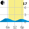Piankatank River Bridge tide chart for Sunday, March 17, 2024