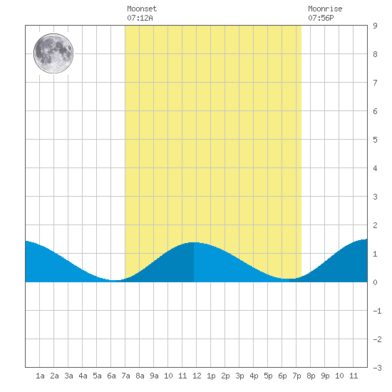 Piankatank River Bridge tide chart for Monday, March 25, 2024