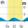 Piankatank River Bridge tide chart for Monday, March 25, 2024