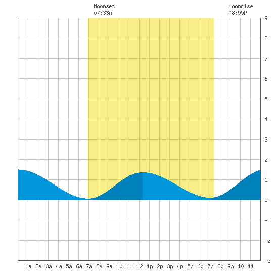 Piankatank River Bridge tide chart for Tuesday, March 26, 2024