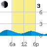 Piankatank River Bridge tide chart for Sunday, March 3, 2024