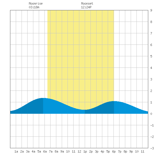 Piankatank River Bridge tide chart for Tuesday, March 5, 2024